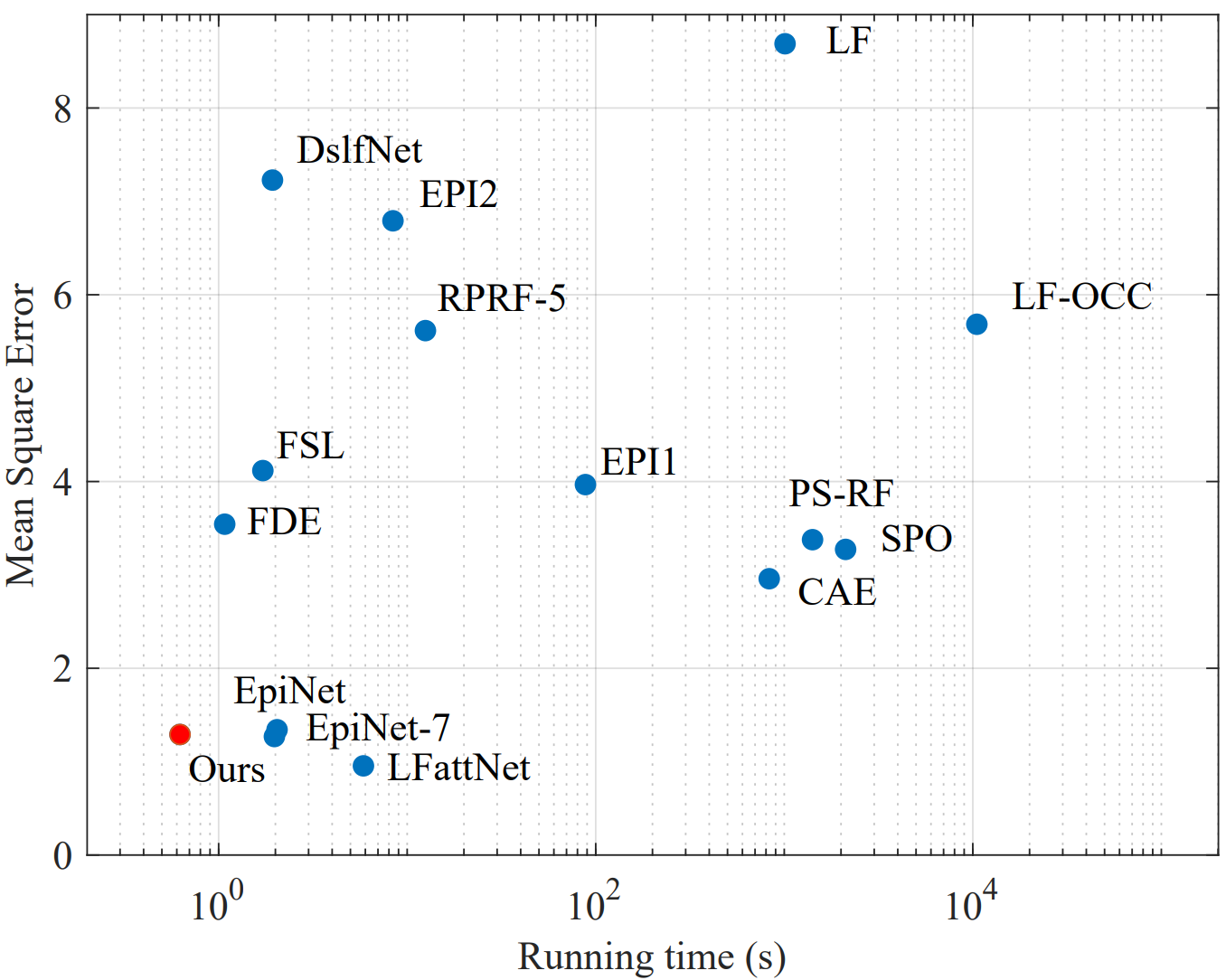 Figure 1. Comparison in performance and efficiency of light field disparity estimation algorithms on the 4D light field dataset.